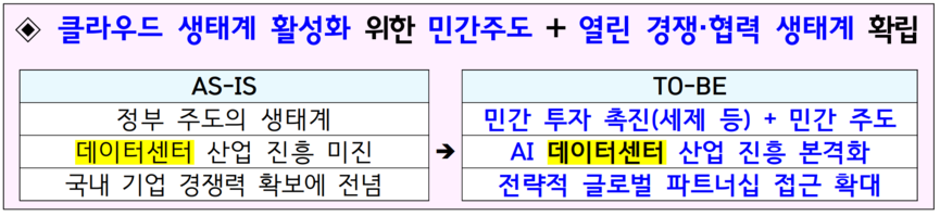 과기부는 클라우드 생태계 활성화를 위해 DC인프라 확충이 필요하다는 인식에 따라 AIDC산업 진흥에 나서겠다는 계획을 발표했다.