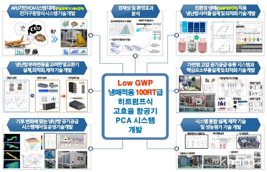 Low GWP 냉매적용 100RT급 히트펌프식 고효율 항공기 PAC시스템 개발 개념도.