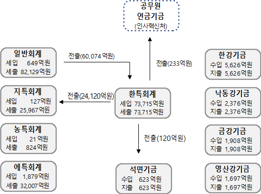 환경부 2025년도 예산안 및 기금운용계획안 재정구조.