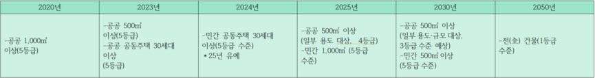 제로에너지 건축물 의무화제도(자료: 한국에너지공단).