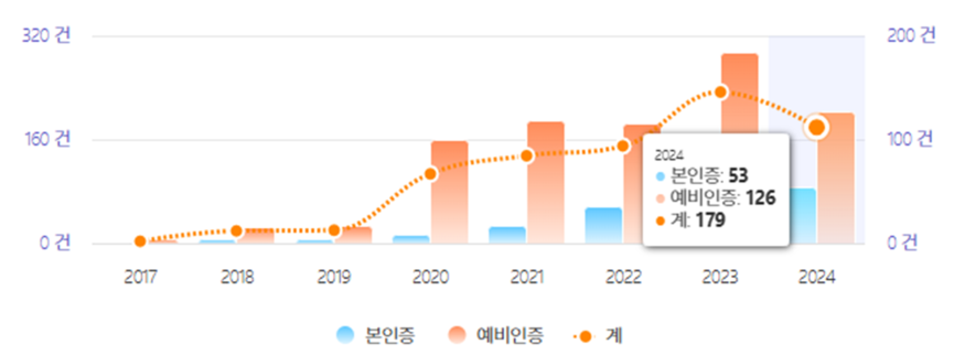 BEMS 인증현황(자료: 한국에너지공단).