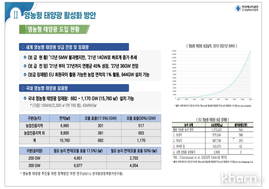 영농형태양광 활성화방안.