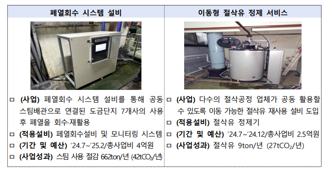 지난해 진행한 ‘산단 친환경 설비인프라 지원사업' 지원사례.