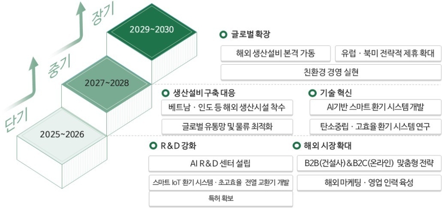 힘펠 투자로드맵 및 주요전략.