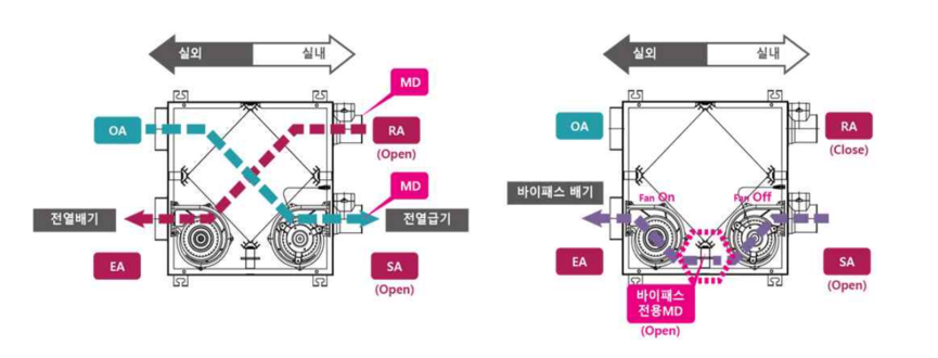 힘펠 주거용시스템 환기설비 운영개념.
