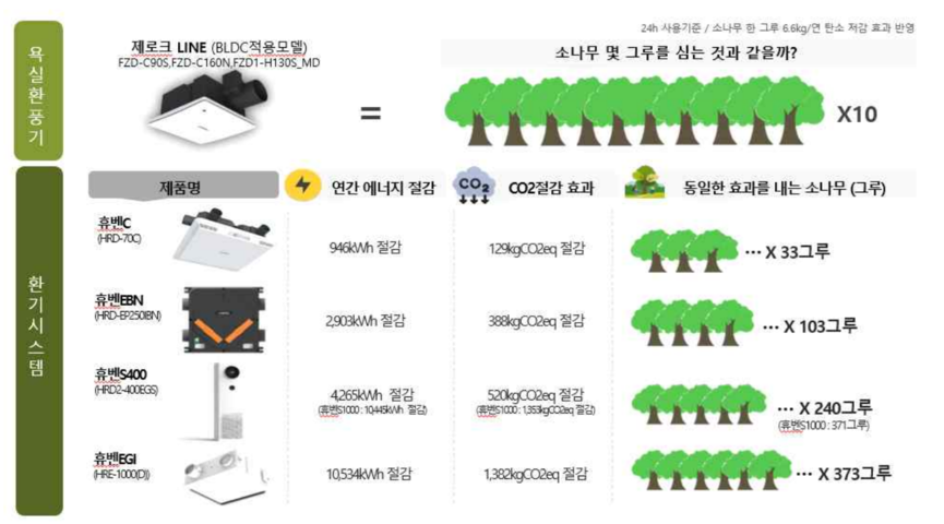 힘펠 제품별 탄소절감 효과.