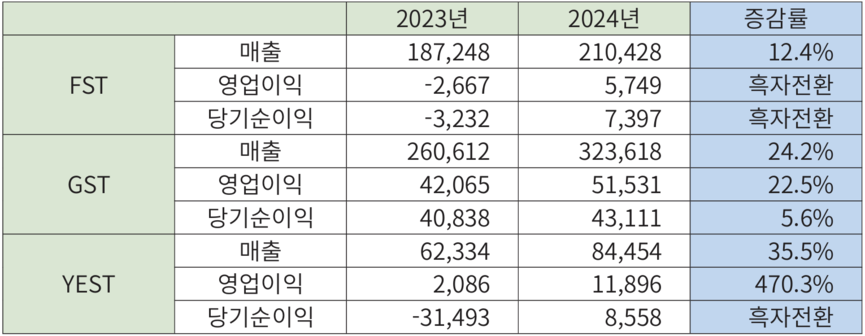 반도체칠러업계2023~2024년기업실적(단위:백만원).
