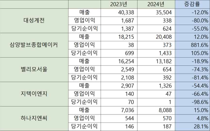 밸브업계 2023~2024년 기업실적(단위: 백만원).
