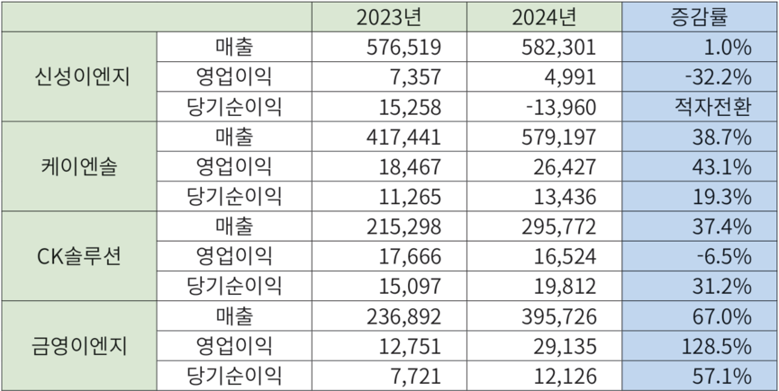특수공조업계2023~2024년기업실적(단위:백만원).