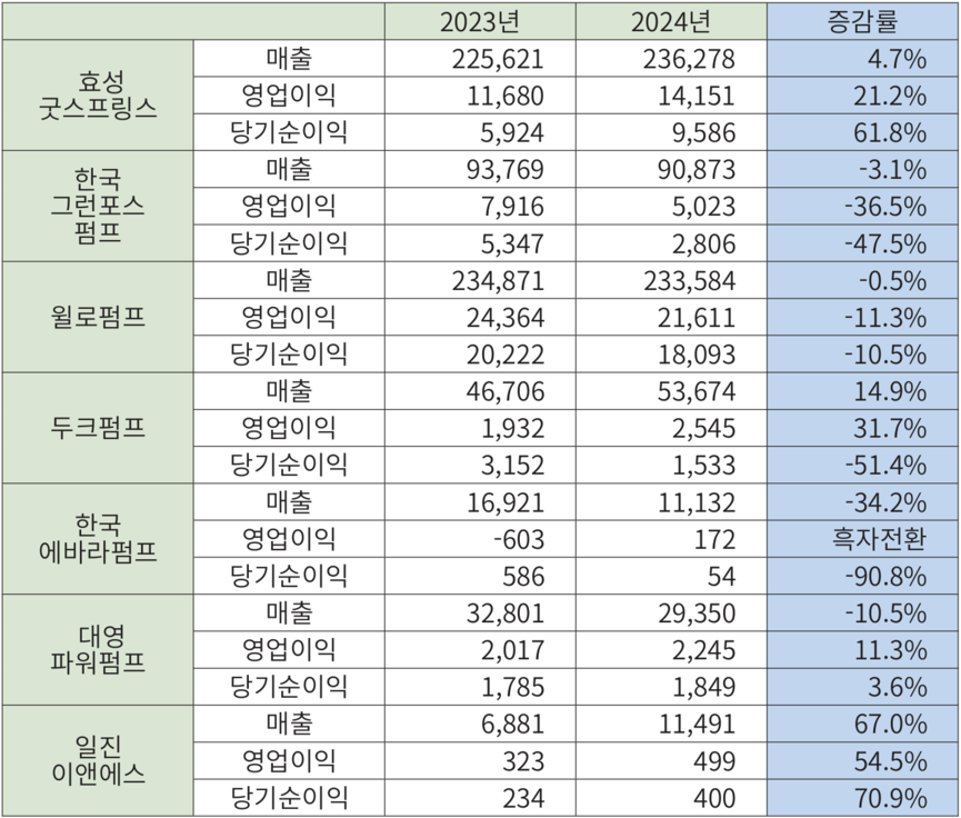 펌프업계2023~2024년기업실적(단위:백만원).