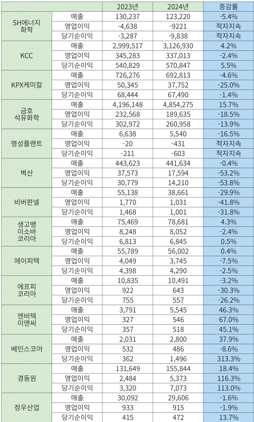 단열재업계 2023~2024년 기업실적(단위: 백만원).