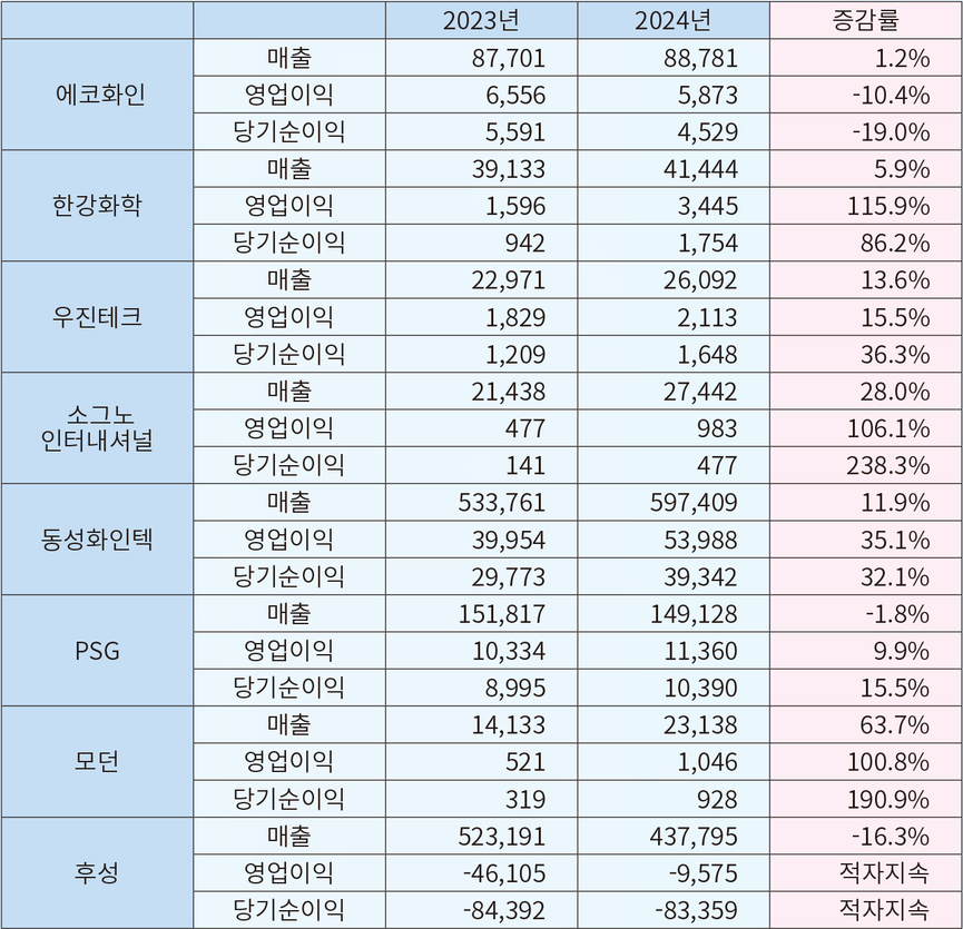 냉매업계 2023~2024년 기업실적(단위: 백만원).