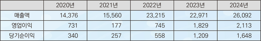 동인테크(위)와 우진테크 최근 5년간 실적현황(단위: 백만원).