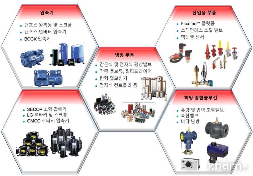 댄포스 도매사로서 동인테크가 취급하고 있는 부품들.