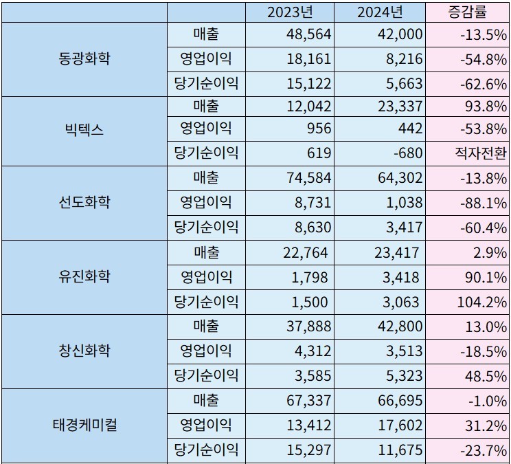 드라이아이스업계 2023~2024년 기업실적(단위: 백만원).