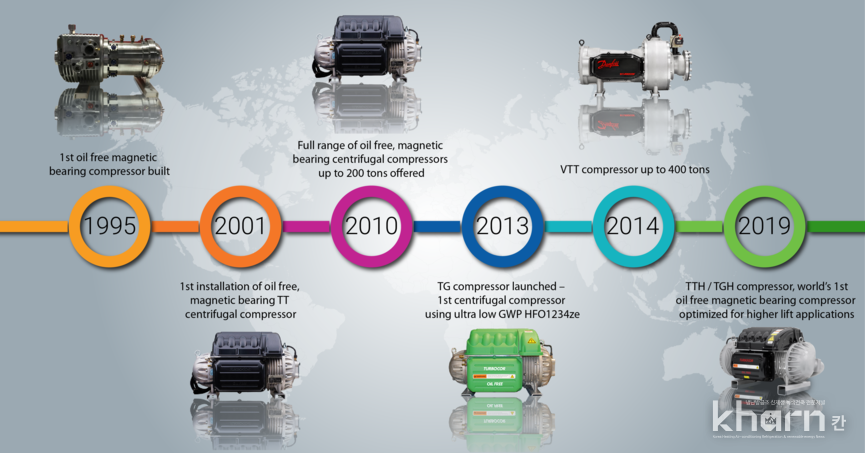 Turbocor Timeline.