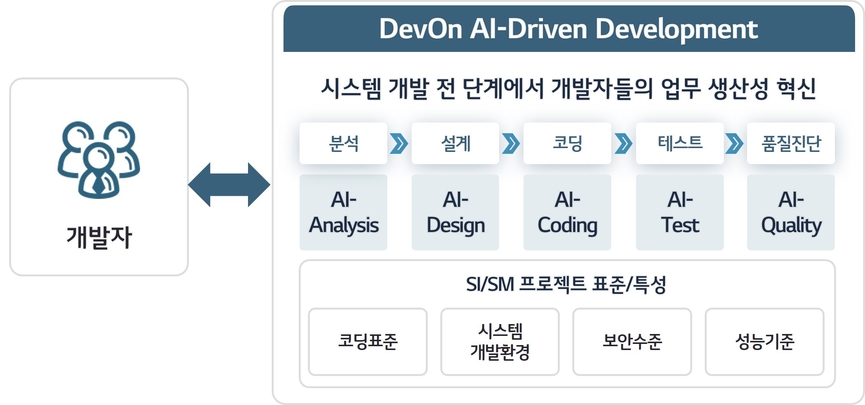 AI 코딩 플랫폼 ‘데브온 AI 드리븐 디벨롭먼트(DenOn AI-Driven Development)’ 개념도.