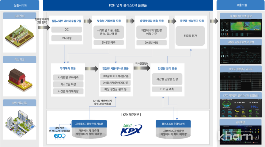 P2H 연계 플러스DR플랫폼 개요.