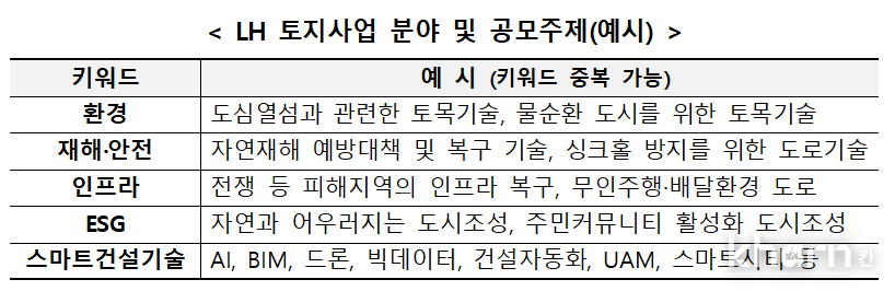 LH 토지사업 분야 및 공모주제(예시).