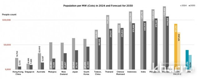 2024년, 2030년 MW(Colo) 당 인구 수(출처: IMF, 쿠시먼앤드웨이크필드).