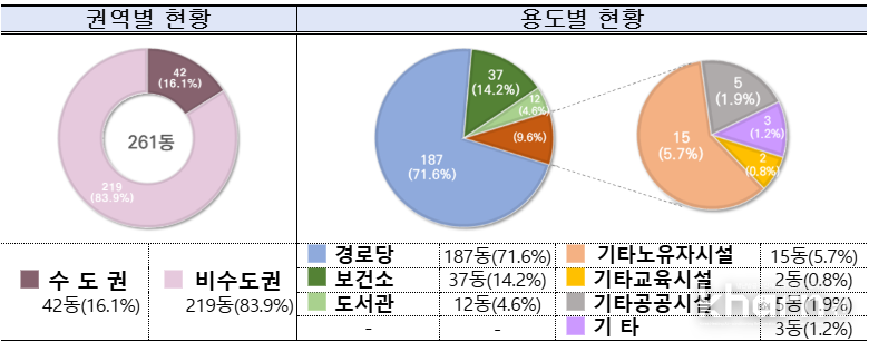 2025년 공공건축물 그린리모델링 선정 현황.