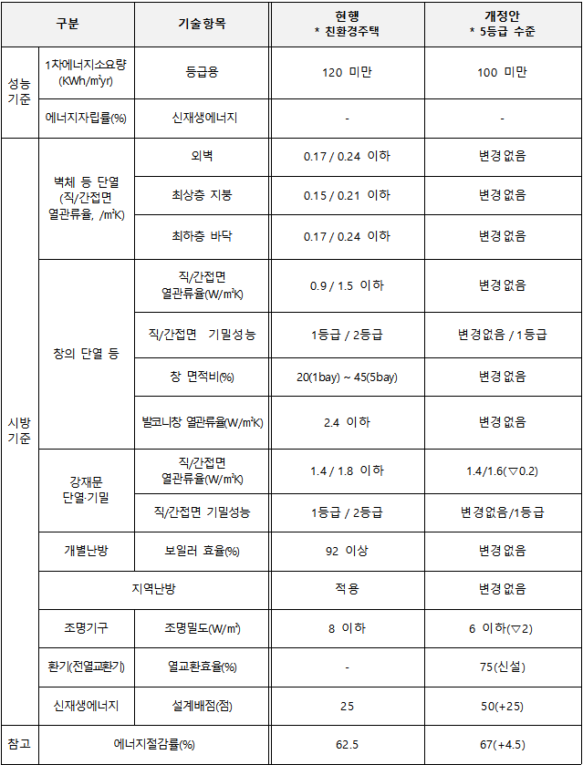 성능기준·시방기준 현행 및 개정(안) 비교