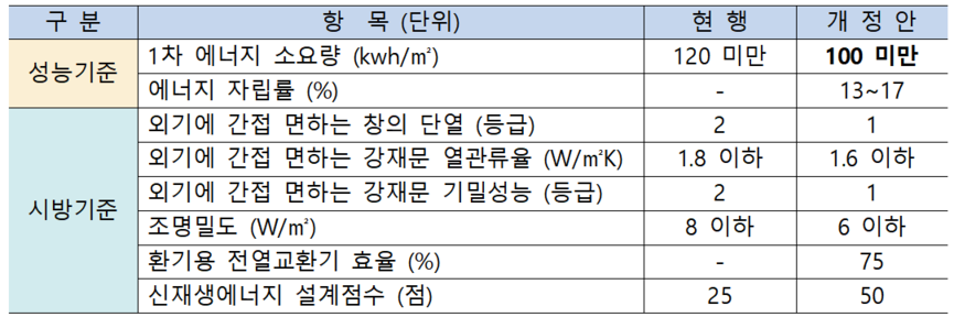성능기준 및 시방기준 강화 전후비교.