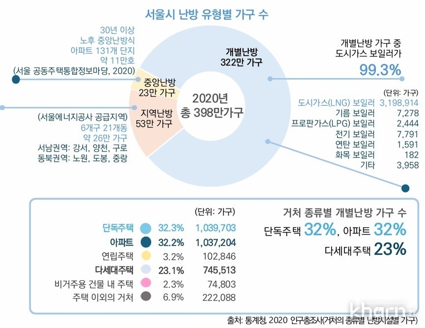 서울시 난방 유형별 가구 수.