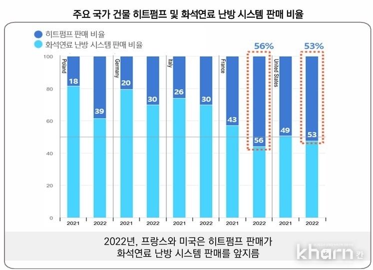 주요 국가 건물 히트펌프 및 화석연료 난방시스템 판매 비율.
