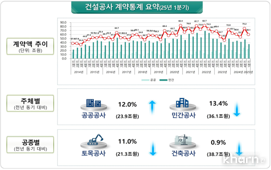 건설산업종합정보망(KISCON)에 통보된 건설공사 계약금액.