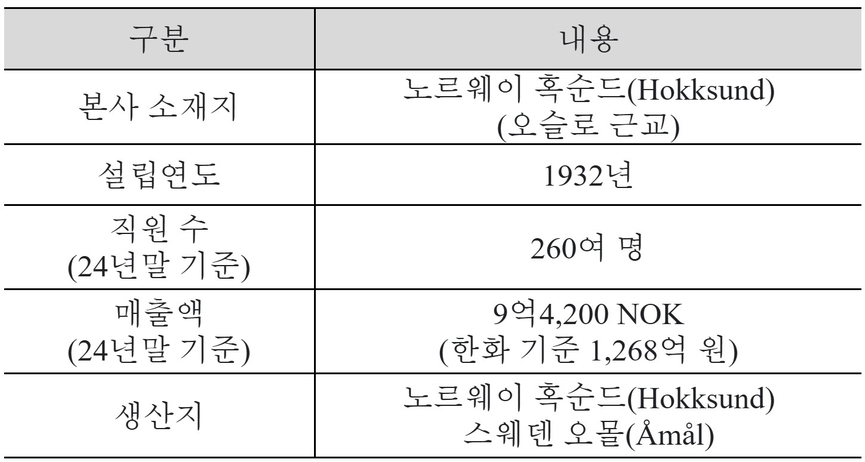 OSO 현황. 