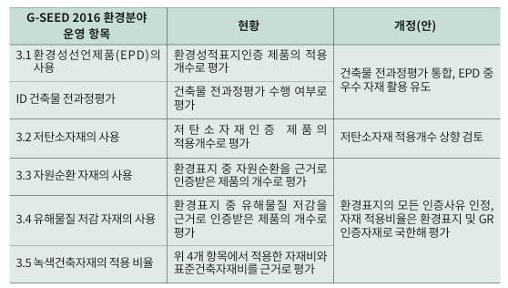 G-SEED 내 건축자재 항목 개정(안) 방향.