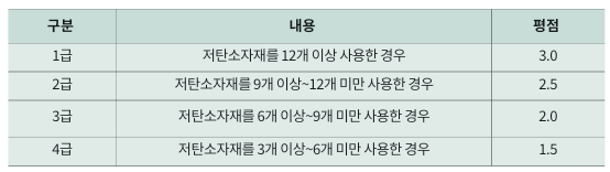 G-SEED 내 저탄소자재 항목 개정(안) 