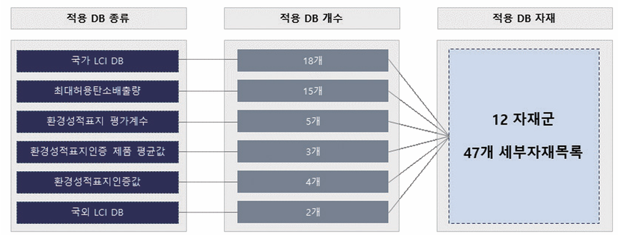 건축물 내재환경영향 평가를 위한 주요 건축자재 분류군.