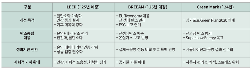 녹색건축분야 개편추세.