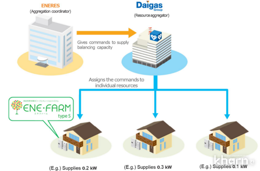 오사카가스(Daigas)의 가정용 연료전지를 이용한 가상발전소(VPP) 개념.