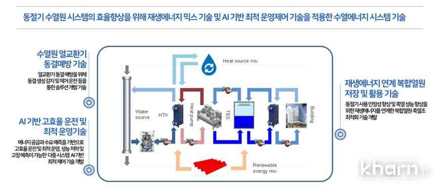 AI기반 최적운영제어기술 적용 개념도.