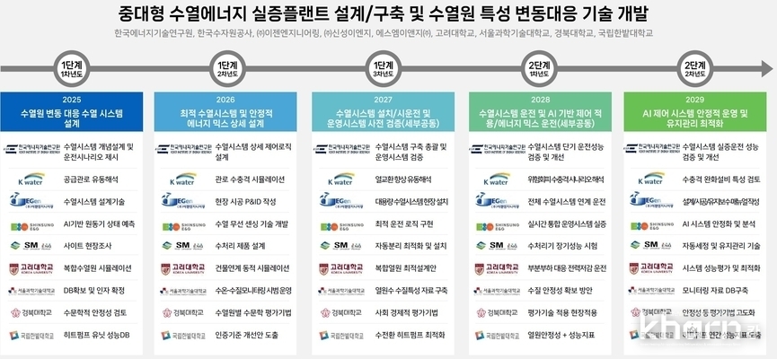 총괄과제 추진계획 및 컨소시엄 참여기업별 역할.