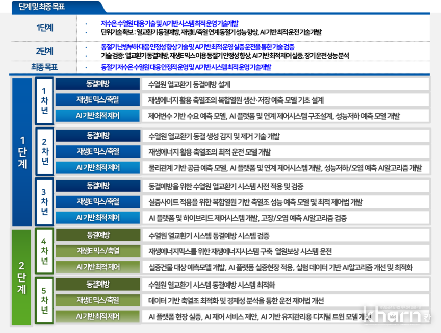 단계별 운영계획.