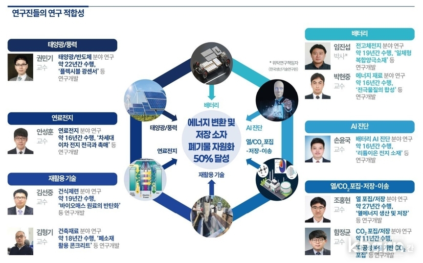‘에너지변환 및 저장소자 자원재순환 글로벌 지역혁신 선도연구센터’ 연구원 구성.