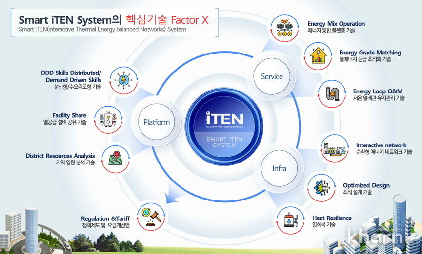 Smart iTEN 기술개념도.