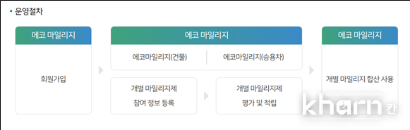 에코마일리지 운영절차.