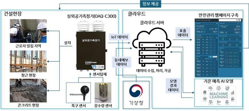 시스템 개념도.
