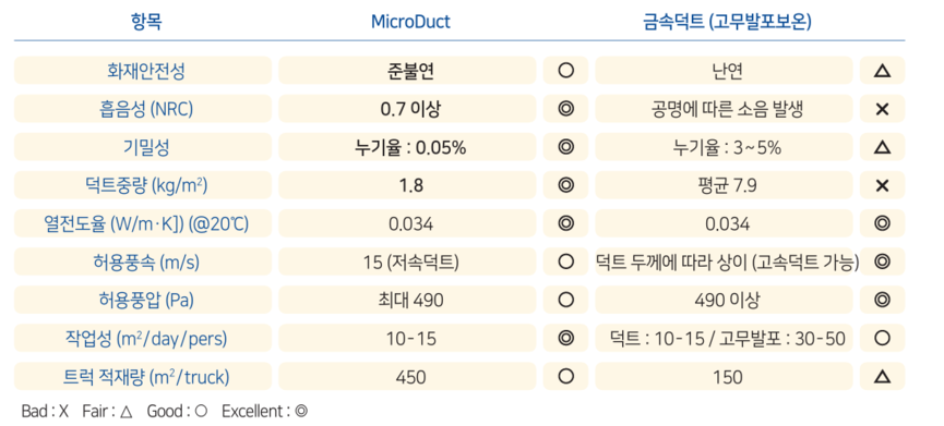 MicroDuct와 금속덕트 비교표.
