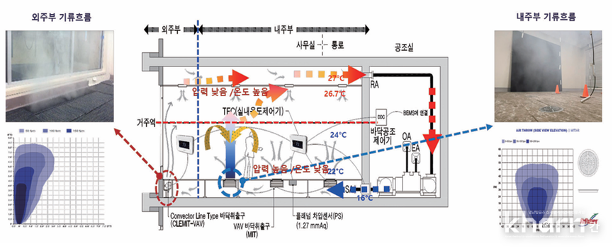 가압식 바닥공조 일방향 기류 개념도.