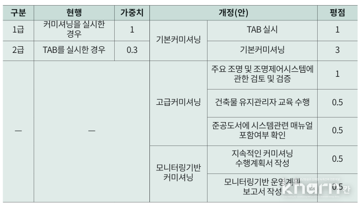 G-SEED 내 커미셔닝 항목 개정(안) 방향.