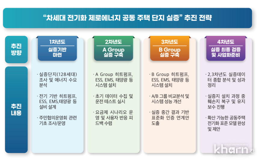 연도별 과제추진계획.