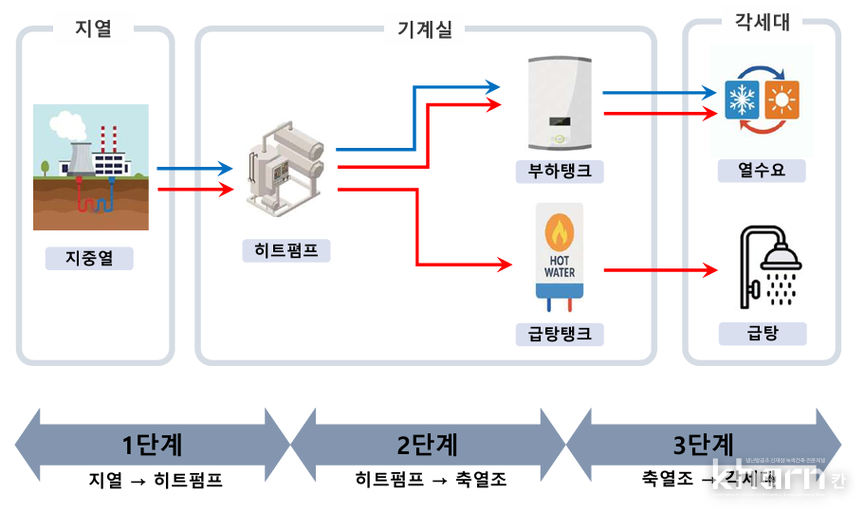지열시스템 구성도.