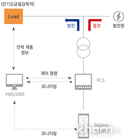 지투파워 ESS시스템 구성도.