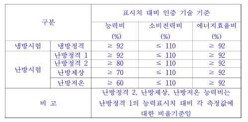 냉·난방 성능시험조건.